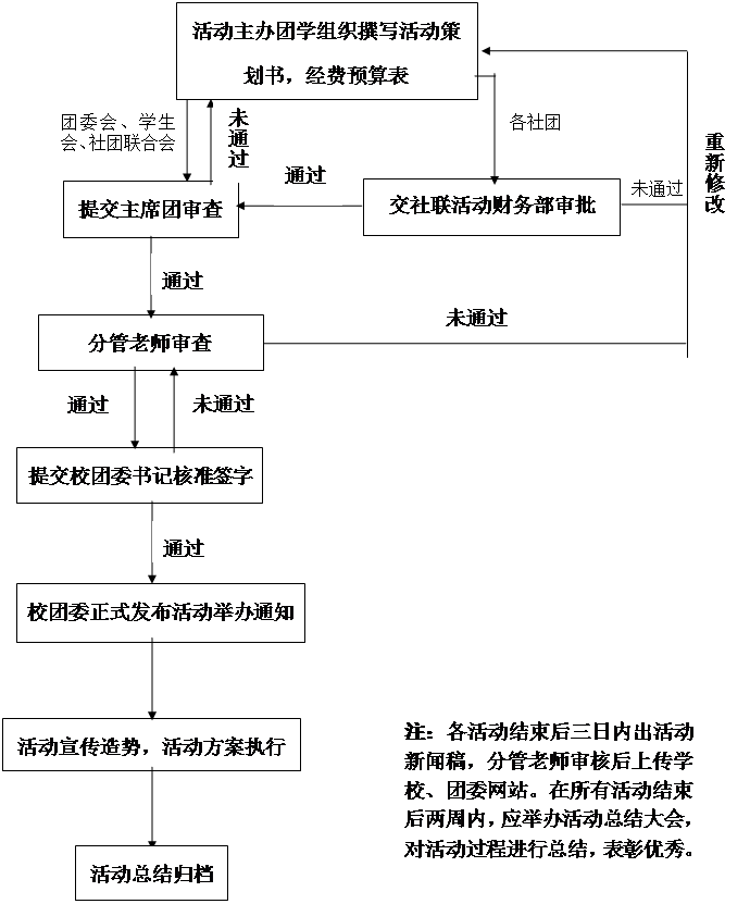 文本框: 未通过,文本框: 重新修改